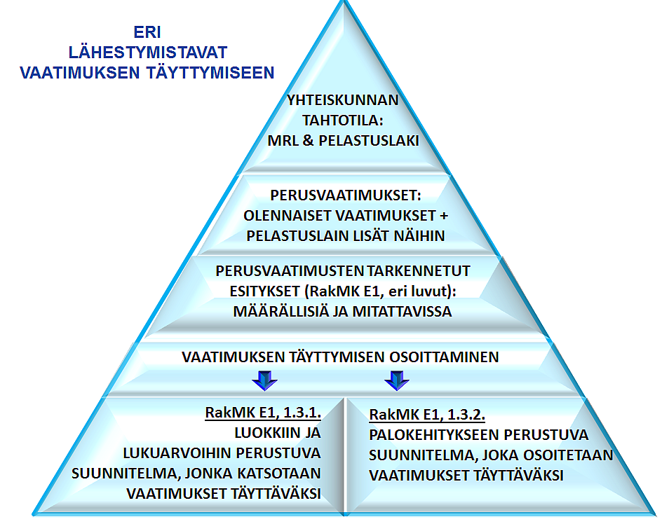8 Kuva 1. Eri lähestymistavat vaatimusten täyttymisen osoittamiseksi Määräykset sallivat siten kaksi erilaista suunnittelumenetelmää.