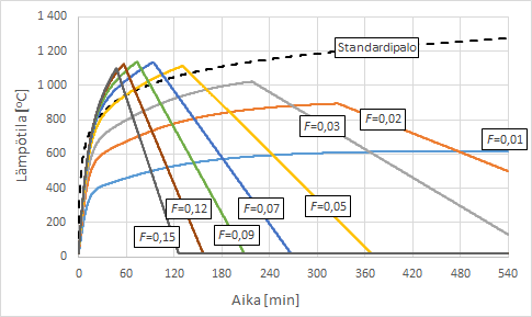 95 Kuva 58. Aukkotekijän arvoja eri aukon leveydellä ja korkeudella tarkastellussa tapauksessa. Kuva 59. Eri aukkotekijöillä laskettuja parametrisia paloja tarkastellussa tapauksessa.