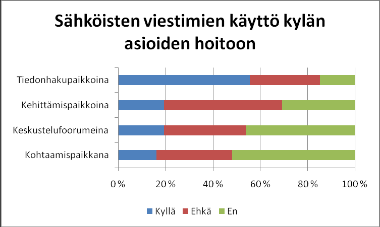 Kuvio 16. Internet-sivustojen käyttö. Kuvion 17 mukaan edellä mainittuja sähköisiä viestimiä käyttäisi yli 80 % vastaajista tiedonhakupaikkoina.