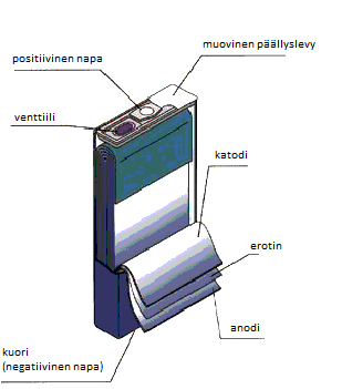 10 Kuva 3.2. Poikkileikkaus suorakulmaisesta kennosta. Kennon elektrodit on kierretty litteälle rullalle. (Eletropaedia 2005b) 3.3 Pussikenno Pussikenno on uusin kennotyypeistä.