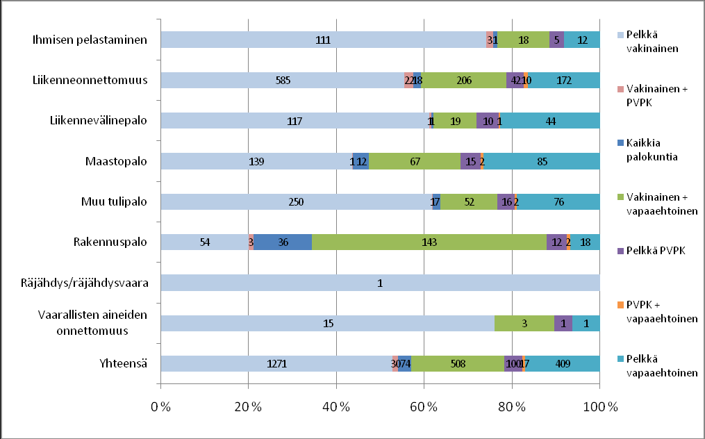 64 Kuva 15. Varsinais-Suomen vakinaisten, puolivakinaisten sekä vapaaehtoisten palokuntien tehtävien määrät onnettomuustyypeittäin vuonna 2009.