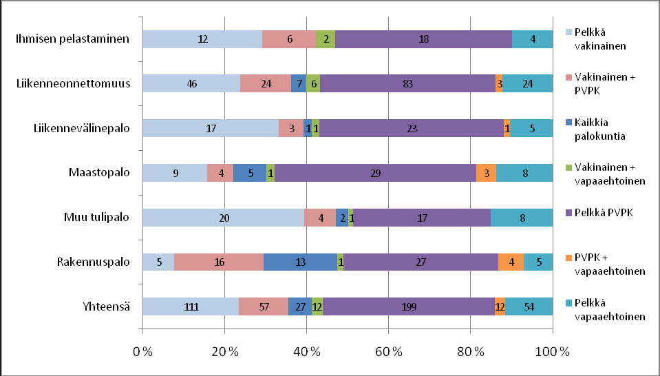 88 Kuva 45. Kainuun vakinaisten, puolivakinaisten sekä vapaaehtoisten palokuntien tehtävien määrät onnettomuustyypeittäin vuonna 2009.