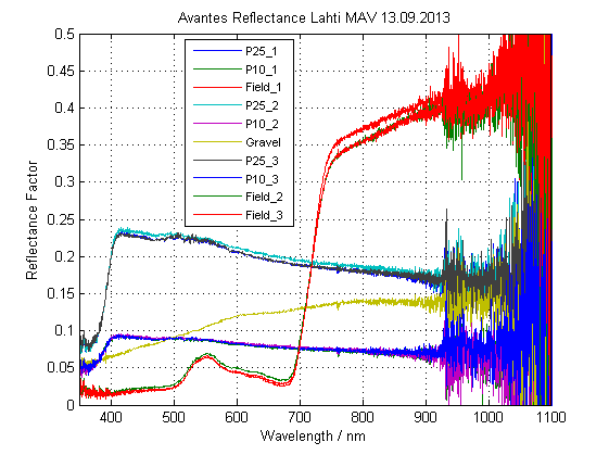 mitattiin Avanteskenttäspektrometrillä. Maastoon tuotujen referenssikohteiden lisäksi mitattiin myös mittauspaikalla soran ja nurmikon spektrit (Kuva 26).