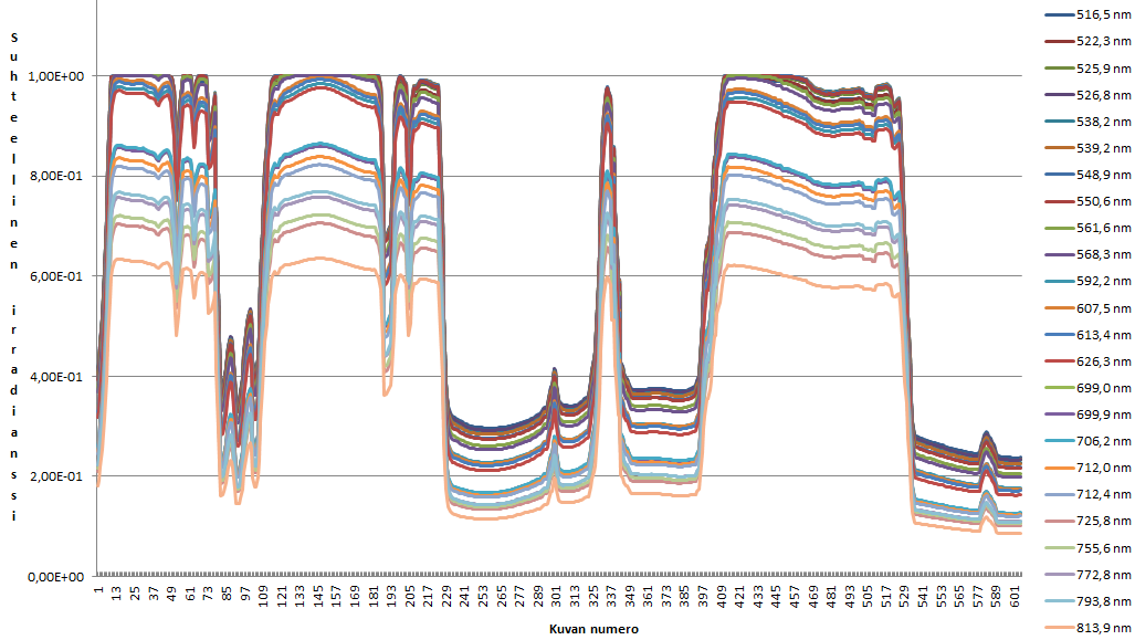 Kuva 28 Maasta kerätyt irradianssimittaukset kuvauslennon aikana Kuva 28 matalat arvot viittaavat vähäiseen valaistuksen (pilvisyys) määrään ja korkeat arvot aurinkoiseen säähän.