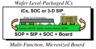 Kuva 5.3. SOP-konsepti (system on package), jossa myös substraattiin on integroitu erilaisia passiivisia komponentteja. (Tummala2002). Ns. CIB- (Chip-in-Board; Kuvat 5.4, 5.5 ja 6.