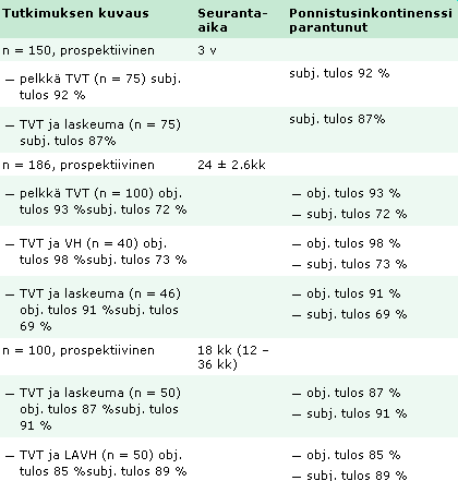 SUI:n paranemistulokset yhdistelmäleikkauksissa (TVT)