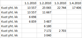 Alla olevassa esimerkissä on tehtävien määrät syötetty aikataulukossa kuukausittain.