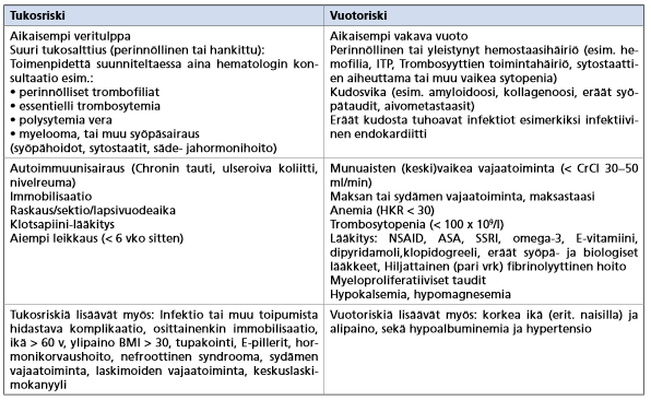 TAULUKKO 1. Tärkeimmät tukos- ja vuotoriskiä lisäävät tekijät (4,s. 23) 2.2 Varfariinilääkitys Varfariini on antikoagulaatiohoidossa käytettävä lääkeaine, joka on Marevanyhtiön kehittämä.