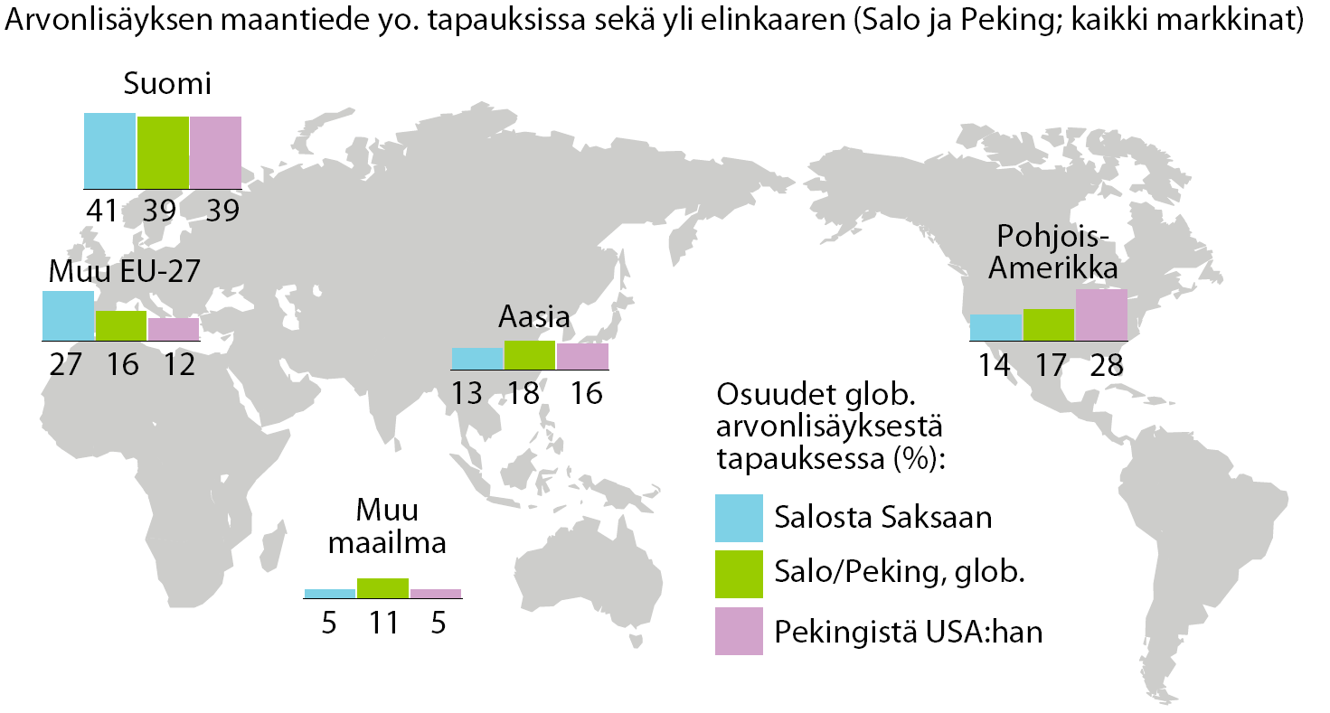 Geography of value added 39 % the value added was left to Finland even if N95 was manufactured (assembly) in Peiging and exported to USA From Salo