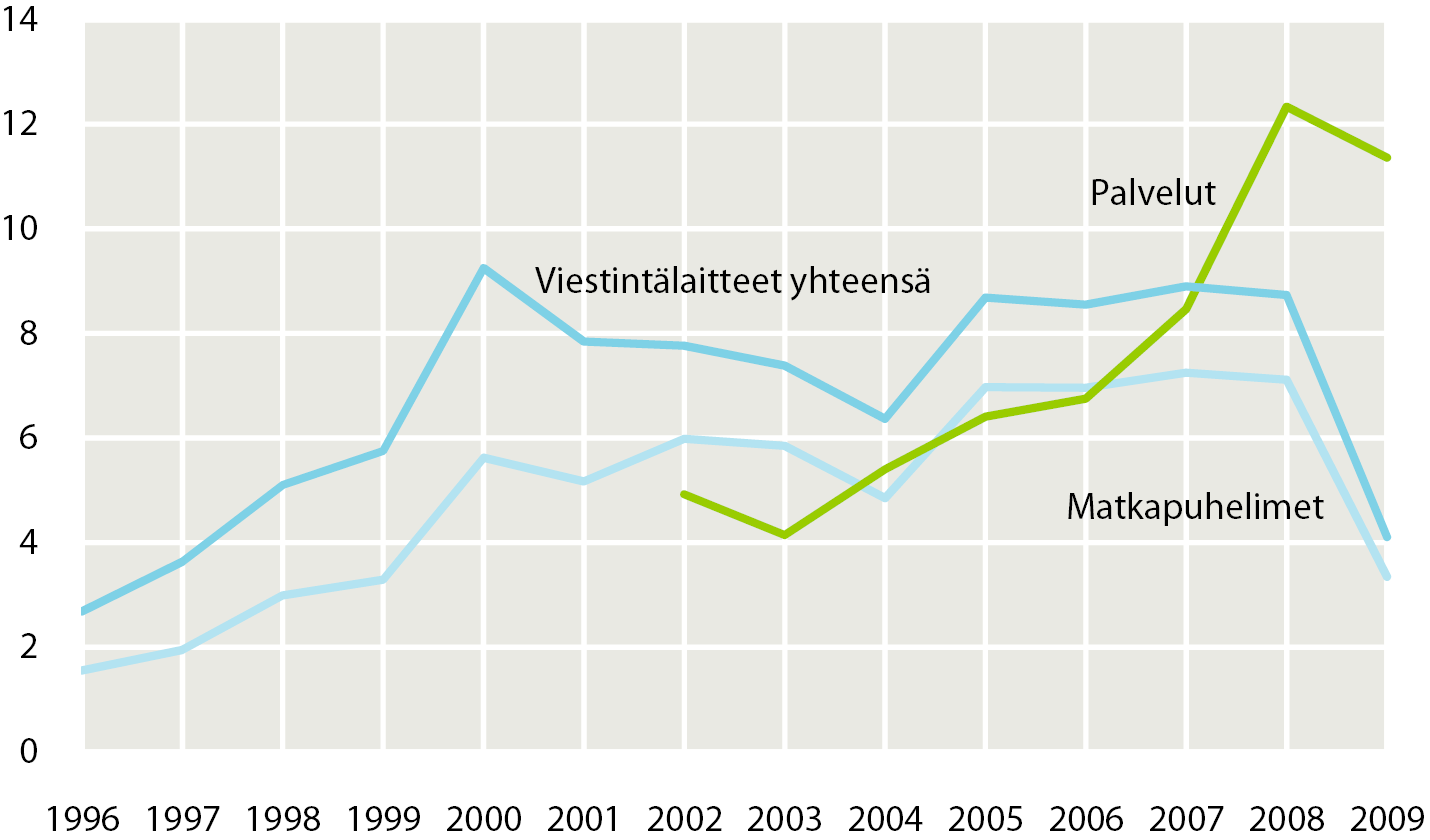 Export revenues of the Finnish ICT cluster (billion ) Communication equipments Services Mobile phones
