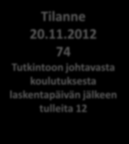 AMMATTISTARTTI hakijat 2012-2013 PERUI 38 + 2= 40 AMST HAKIJOITA 147 + 19= 166 HAASTATELTIIN 89 + 16= 105 EI SAAPUNUT 20 + 1= 21 EI VALITTU 11 + 5= 16 (*) *) ohjattu hakemaan AVA koulutukseen 11