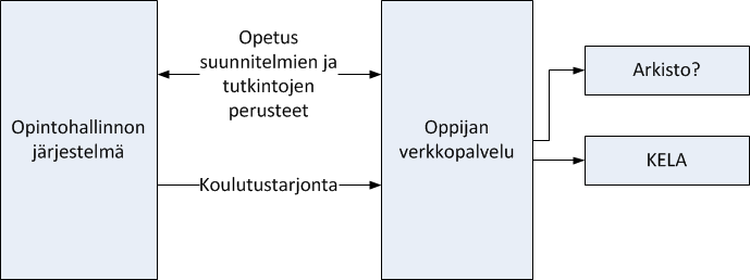 Koulutustarjonta- ja valintaperustetietojen tiedonsiirto Koulutustarjonta muodostuu koulutuksen pysyvämmistä tiedoista, aikaan ja paikkaan sidotuista tiedoista sekä hakukohteista ja