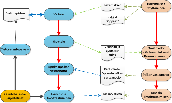 Valintakoetiedot