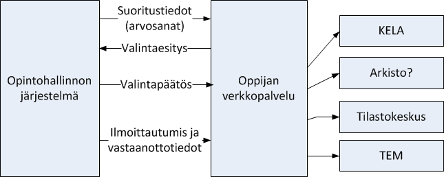 Valintatietojen siirrot sekä opiskelupaikan vastaanotto ja ilmoittautumistietojen siirrot Hakujen aikana oppilaitokset siirtävät peruskoulun päättäneiden arvosanat, henkilötiedot, organisaatiotiedot