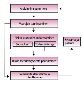 8 Ryhmän johtajan tehtävä on pitää työskentely hallinnassa ja puuttua tarvittaessa negatiiviseen käyttäytymiseen. (VTT, 2003a.) Riskien arviointiin liittyvä toiminta on ehdottomasti oltava avointa.