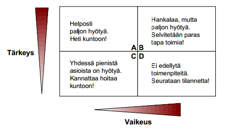 15 Kuva 3. Toimenpiteiden toteutuskelpoisuuden arviointi (Harjanne, 2013, s. 35).