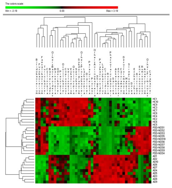 Figure 3. Permutation analysis of the active bacterial genera found in feces of children. De Angelis M, Piccolo M, Vannini L, Siragusa S, et al.