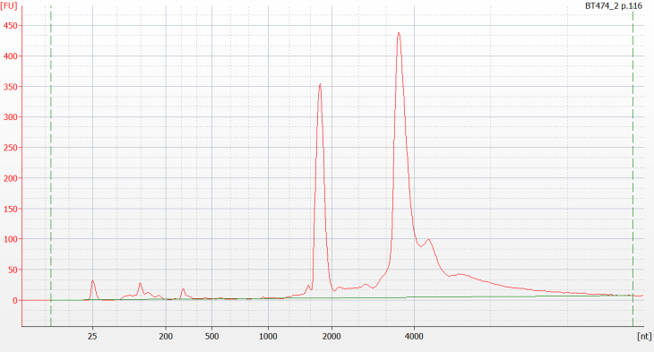37 Kuva 3. Fimm_x2-näytteen Agilent RNA 6000 Nano Chip -ajo. Kuva 4. BT474-näytteen Agilent RNA 6000 Nano Chip -ajo. 5.