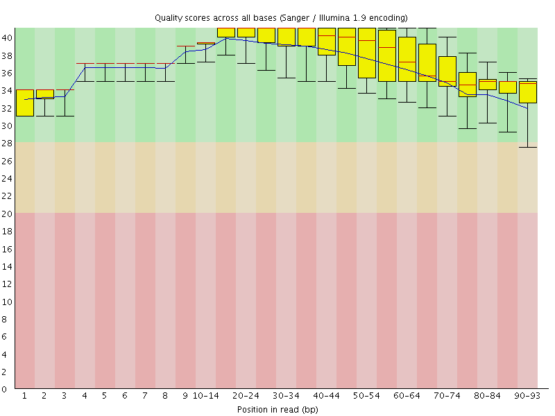 50 Kuva 27. TotalScript-menetelmän Fimm_xnäytteen sekvenssiluvun emäskohtainen laatu. Kuva 28.