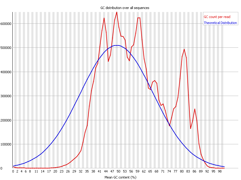 54 5.5.3 Sekvenssien GC-jakauma Kuvissa 41 50 on esitetty sekvenssien GC-jakauma, jossa on huomioitu kaikki sekvensoidut sekvenssiluvut.