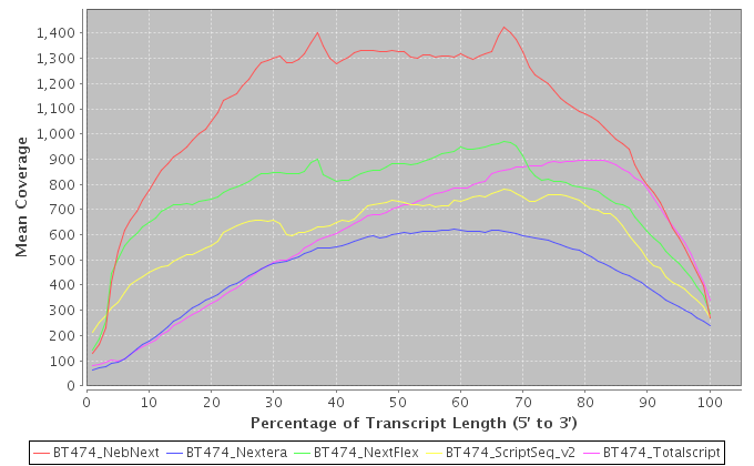 59 menetelmää, sininen viiva Nextera-menetelmää ja keltainen viiva ScriptSeq v2 -menetelmää.