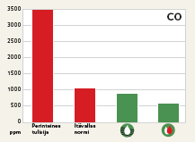 40 % Palaminen tehostuu, josta seurauksena korkeampi hyötysuhde (noin 85 %) Päästöt pienemmät Häkä