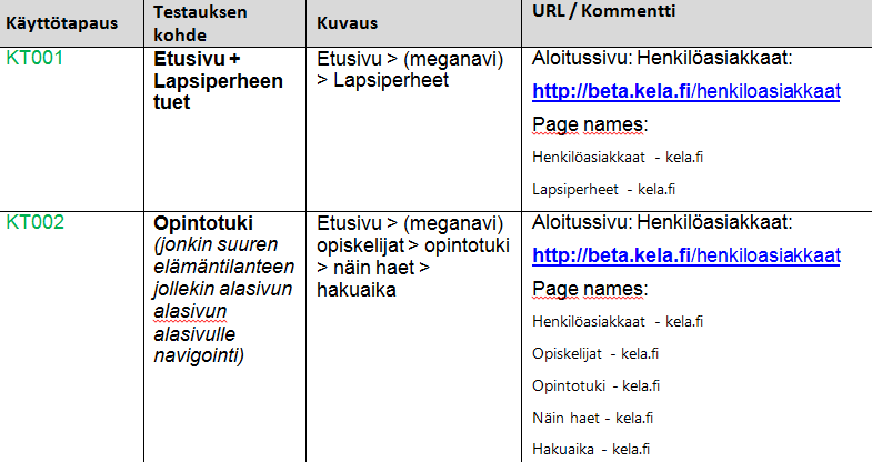 2. Testien suunnittelu Kela.fi Testauksen tavoite Aikataulu Suorituskykytestauksen tavoitteena oli selvittää Kela.