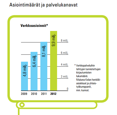 Verkkoasioinnin volyymi Kelassa Verkkoasiointi ja sähköinen tunnistautuminen ollut käytössä Kelassa v.