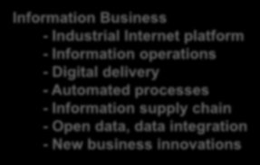 Product Business Implementation Business Maintenance Business Outsourcing Business Information Business - Industrial Internet platform -