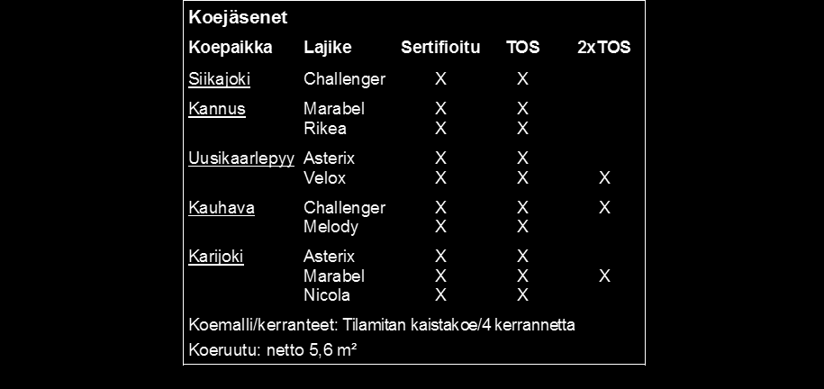 17 Taulukko 3.Tutkimuksen koepaikat, lajikkeet sekä siemenluokat.