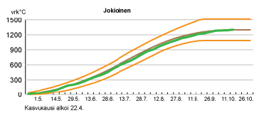 Tehoisan lämpösumman kertymä