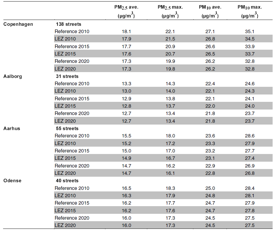Taulukko 8. Ympäristövyöhykkeiden käyttöönoton vaikutukset ulkoilman pienhiukkaspitoisuuksiin (PM 2,5 ) ja hengitettävien hiukkasten pitoisuuksiin (PM 10 ) Tanskan kaupungeissa.