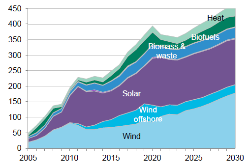 Toimimme kasvavilla markkinoilla Kumulatiiviset upstream -investoinnit 2011-2014 Investoinnit uusiutuvan energian tuotantoon 2005-2030 ($bn) Lähde: