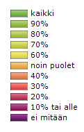 Kuinka suuri osuus (%) biomassasta vuosittain korjataan talteen?