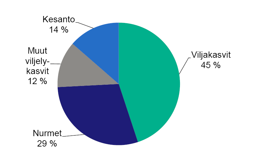 Pellon käytön jakauma Suomessa v.