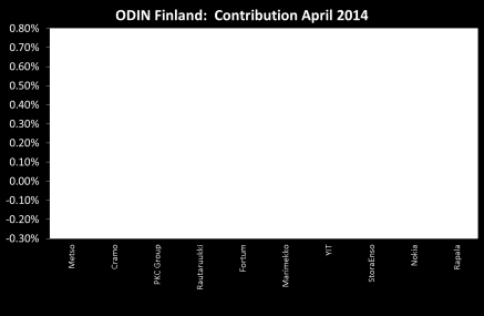 ODIN Finland huhtikuu Rahaston tuotto oli huhtikuussa 1,7 prosenttia, vertailuindeksi nousi samana ajanjaksona 2,8 prosenttia.