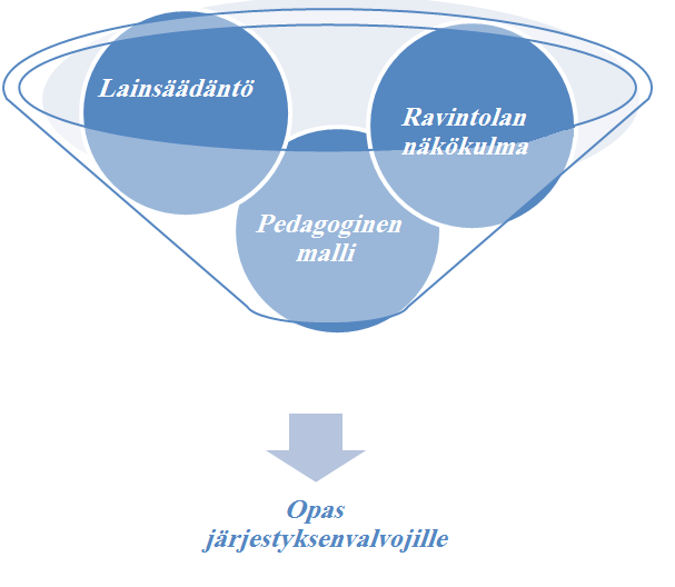 Kuva 1: Oppaan klme lähtökhtaa (Resimnt & Temisevä 2010) Aiheemme rajataan käsittelemään järjestyksenvalvntaa ravintlissa.