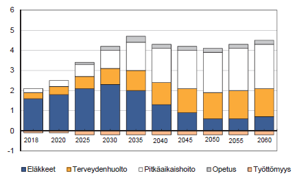 Ikäsidonnaisten menojen muutos vuodesta 2012,