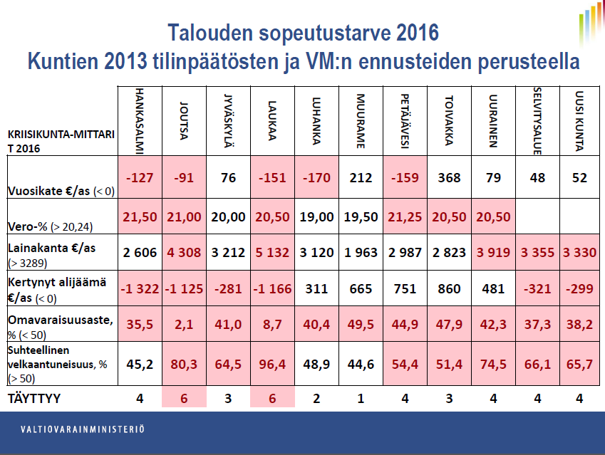 Vuoden 2013 tilinpäätöksen ja sitä edeltäneen talouskehityksen perusteella mallinnettuna Laukaa on