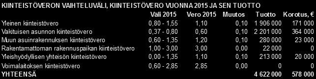 Kiinteistöverot Kiinteistöverojen vaihteluväli muuttuu 1.1.2015 alkaen.