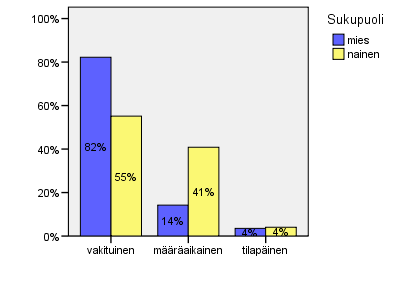 Percent Hyväksytään valinnat ja ohjelma tulostaa pylväskuvion 5a. Aktivoidaan saatu kuvio. Kaikki muutokset kuvioon tehdään tässä Chart Editor -ikkunassa.