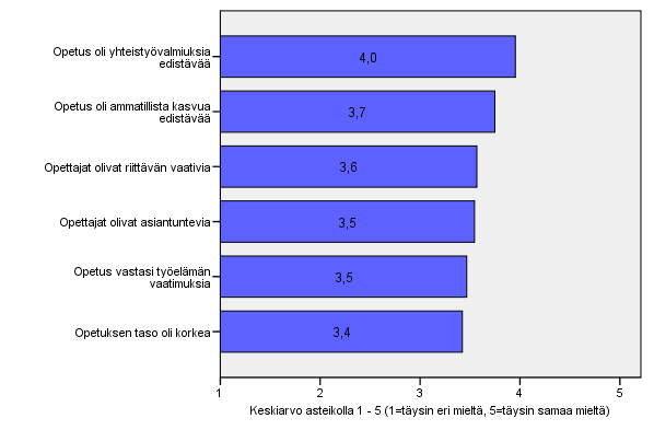 Pikavalikon valinnalla Show Data Labels saadaan keskiarvot pylväisiin. Desimaalien määrä valitaan välilehdellä Number Format. Yhden desimaalin tarkkuus riittää hyvin.