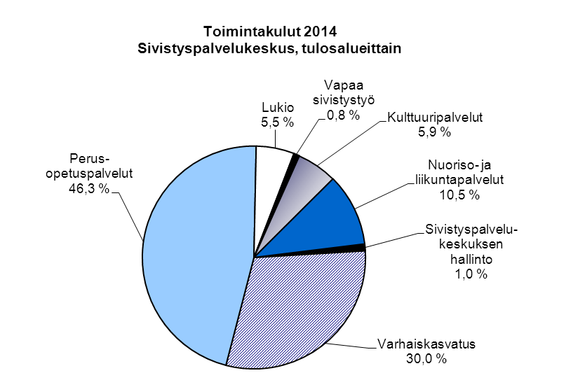 Käyttötalous tulosalueittain ulkoiset ja sisäiset Sivistyspalvelukeskus Toimintatuotot Toimintakulut Toimintakate/ -jäämä Sivistyspalvelukeskuksen hallinto 268 268 Varhaiskasvatus 844 8 179 7