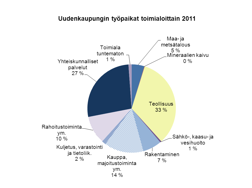 UUDENKAUPUNGIN TYÖPAIKAT TOIMIALOITTAIN Toimiala 2000 2001 2002 2003 2004 2005 2006 2007 2008 2009 2010 2011 Muutos 2000->2011 Maa- ja metsätalous 422 410 393 380 377 373 347 361 352 326 319 312-110