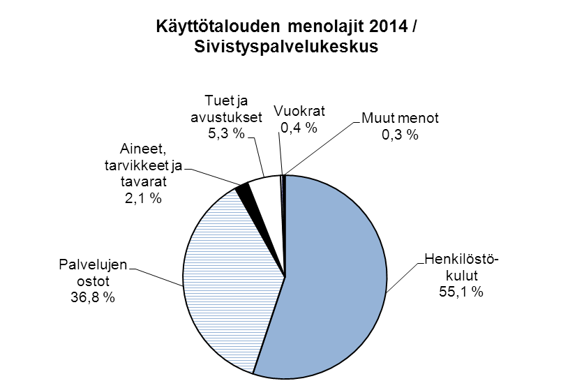 KÄYTTÖTALOUDEN MENOLAJIT / SIVISTYSPALVELUKESKUS ulkoiset ja sisäiset 2014 2013 Muutos% Henkilöstökulut 15020 14893 0,9 Palvelujen ostot 10019 10072-0,5 Aineet, tarvikkeet ja tavarat 581 577 0,7 Tuet