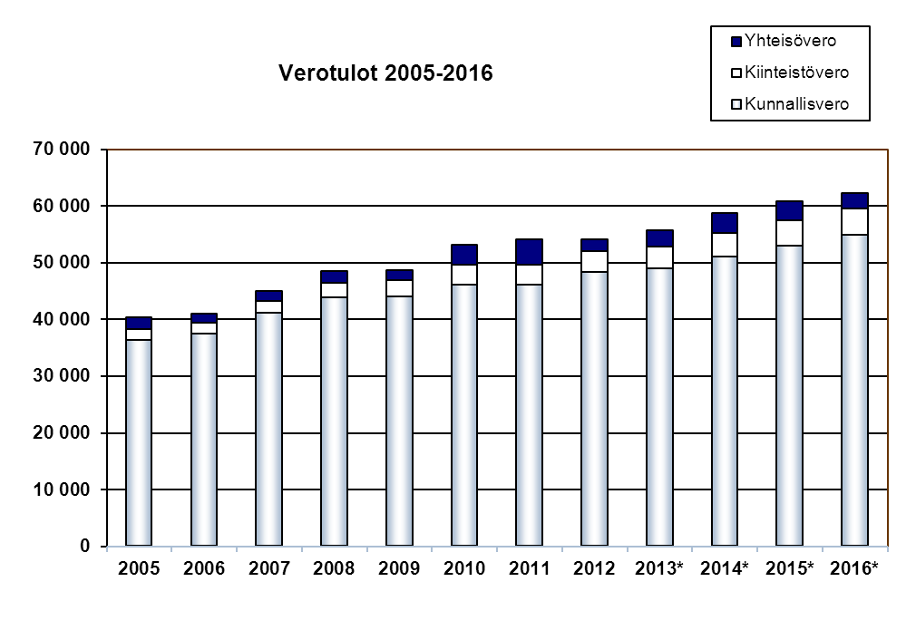 2005 2006 2007 2008 2009 2010 2011 2012 2013* 2014* 2015* 2016* Kunnallisvero 36 364 37 500 41 127 43 848 44 035 46 142 46 160 48 377 49 054 51 050 52 900 54 900 Kasvu% 6,1 3,1 9,7 6,6 0,4 4,8 0,0