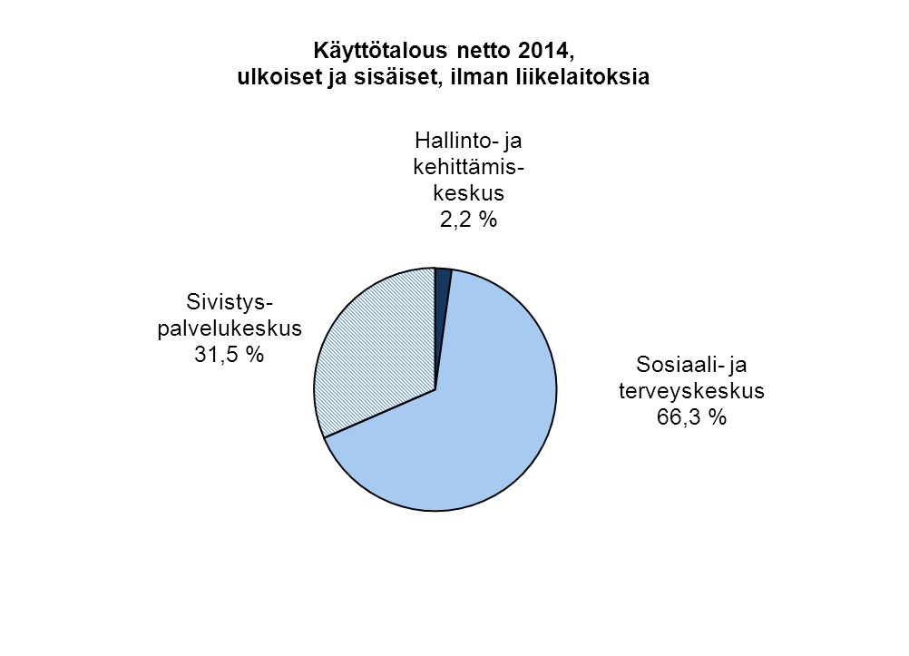 KÄYTTÖTALOUS PALVELUKESKUKSITTAIN 2013-2014 ulkoiset ja sisäiset, poistot erikseen 1000 euroa Toimintakulut Toimintatuotot Toimintakate Muutos Palvelukeskukset 2014 2013 2014 2013 2014 2013 %