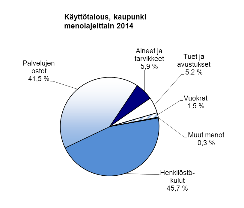 KÄYTTÖTALOUDEN MENOLAJIT / KAUPUNKI ulkoiset 1000 euroa 2014 Henkilöstökulut 46988 Palvelujen ostot