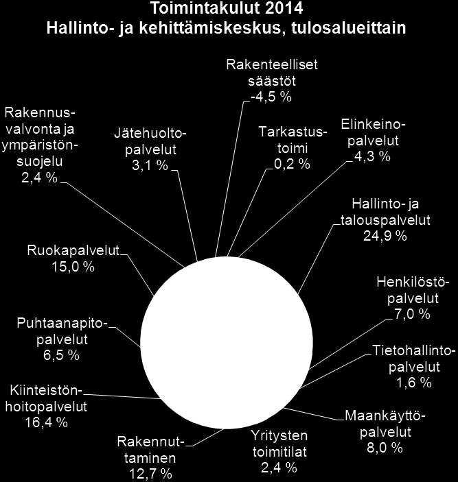 Käyttötalous tulosalueittain ulkoiset ja sisäiset Hallinto- ja kehittämiskeskus Toimintatuotot Toimintakulut Toiminta- kate/- jäämä Tarkastustoimi 49 49 Elinkeinopalvelut 278 906 628 Hallinto- ja