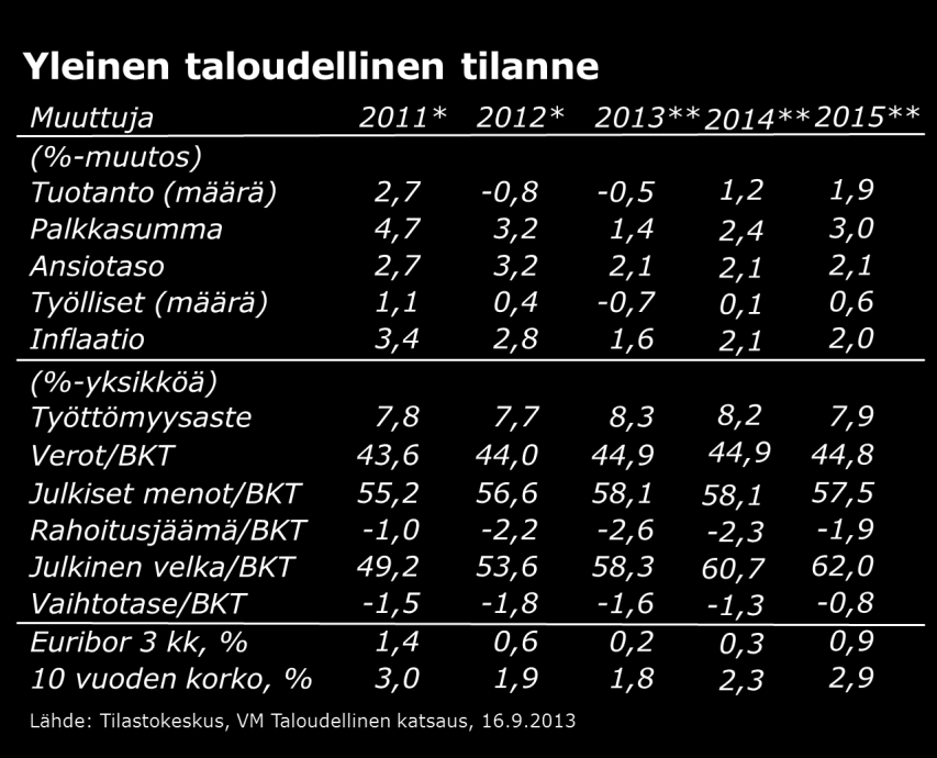 käynnistyvän talouskasvun odotetaan tasaavan tilanteen. Työllisten määrän odotetaan kuitenkin jäävän aikaisempaa matalammalle tasolle. Työllisyyden kasvunäkymät lähivuosille ovat vaimeat. 2.